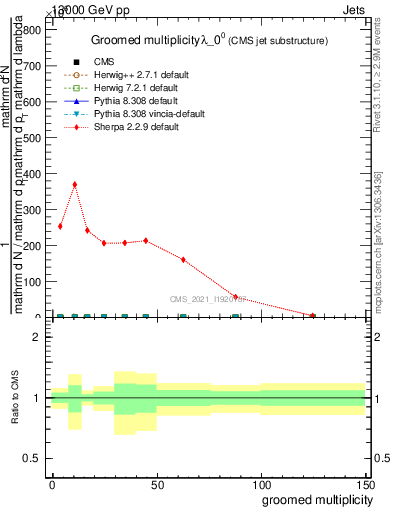 Plot of j.mult.g in 13000 GeV pp collisions