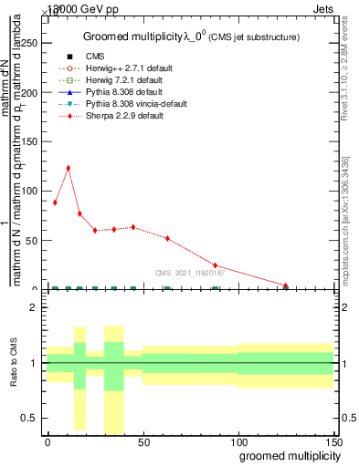 Plot of j.mult.g in 13000 GeV pp collisions