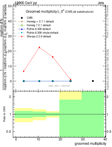 Plot of j.mult.g in 13000 GeV pp collisions