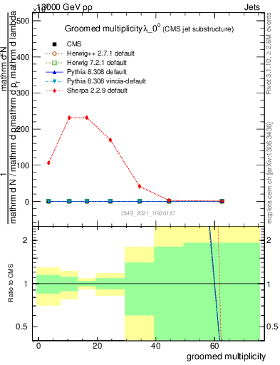 Plot of j.mult.g in 13000 GeV pp collisions