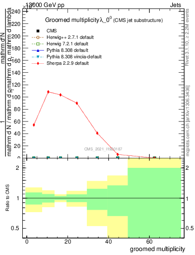 Plot of j.mult.g in 13000 GeV pp collisions