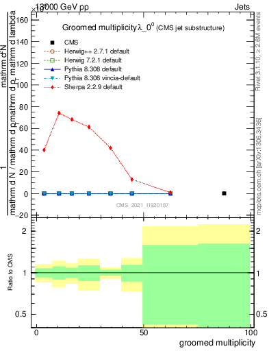 Plot of j.mult.g in 13000 GeV pp collisions