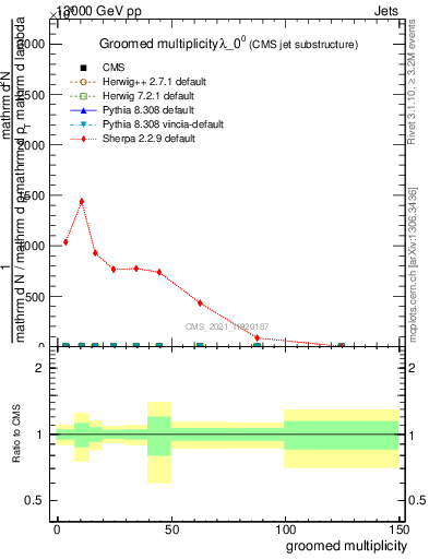 Plot of j.mult.g in 13000 GeV pp collisions