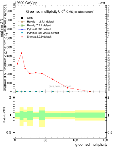 Plot of j.mult.g in 13000 GeV pp collisions