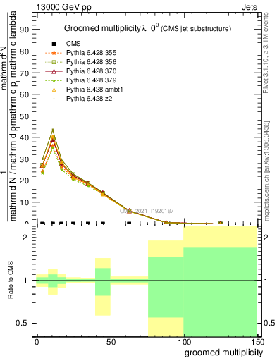 Plot of j.mult.g in 13000 GeV pp collisions