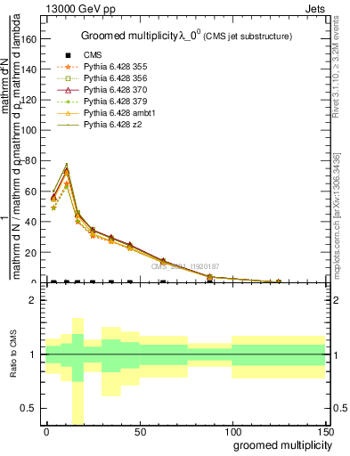 Plot of j.mult.g in 13000 GeV pp collisions