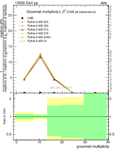 Plot of j.mult.g in 13000 GeV pp collisions