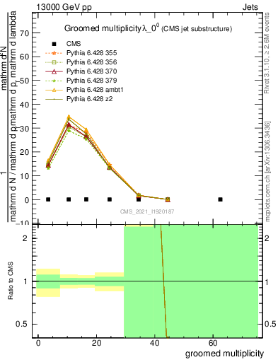 Plot of j.mult.g in 13000 GeV pp collisions