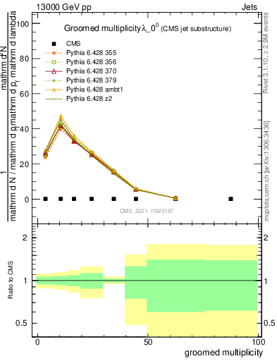 Plot of j.mult.g in 13000 GeV pp collisions