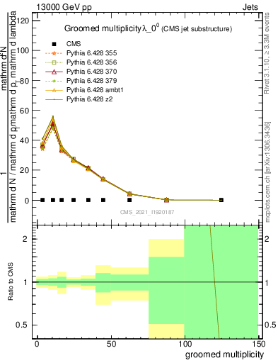 Plot of j.mult.g in 13000 GeV pp collisions