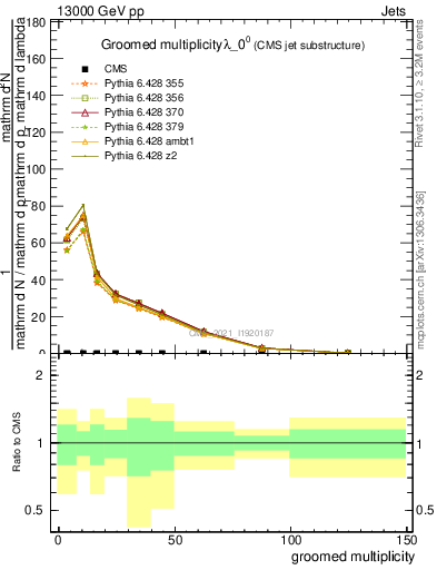 Plot of j.mult.g in 13000 GeV pp collisions