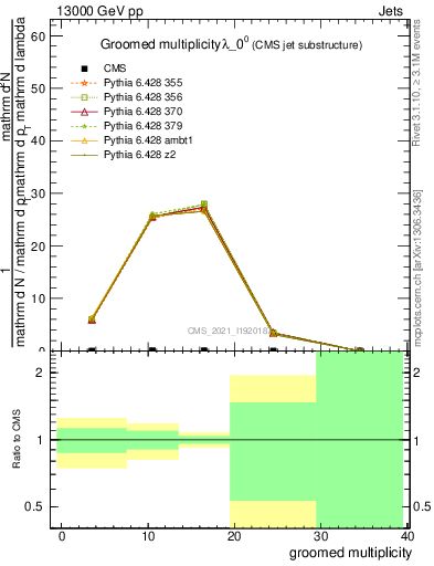 Plot of j.mult.g in 13000 GeV pp collisions