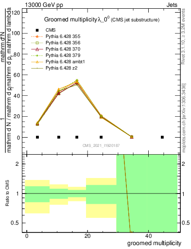 Plot of j.mult.g in 13000 GeV pp collisions