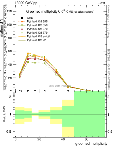 Plot of j.mult.g in 13000 GeV pp collisions