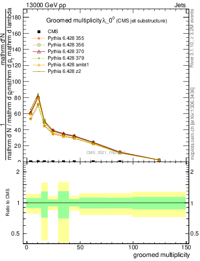 Plot of j.mult.g in 13000 GeV pp collisions