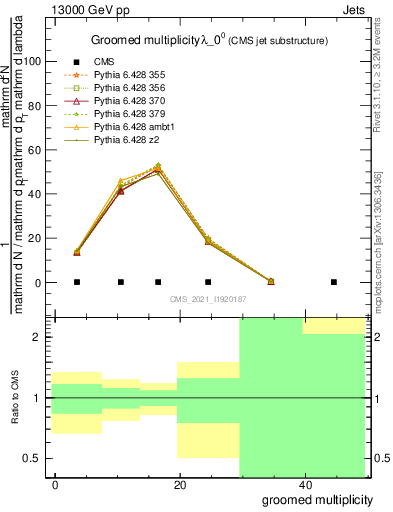 Plot of j.mult.g in 13000 GeV pp collisions