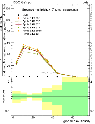 Plot of j.mult.g in 13000 GeV pp collisions