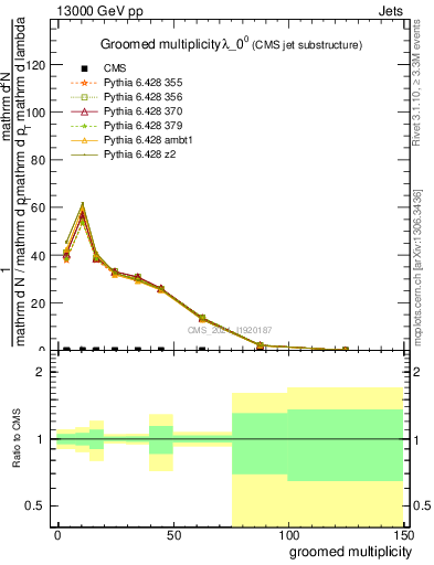 Plot of j.mult.g in 13000 GeV pp collisions