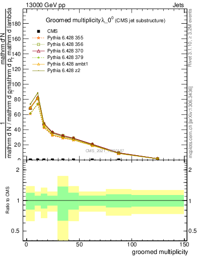 Plot of j.mult.g in 13000 GeV pp collisions