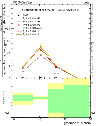 Plot of j.mult.g in 13000 GeV pp collisions