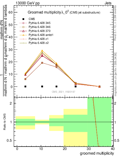 Plot of j.mult.g in 13000 GeV pp collisions