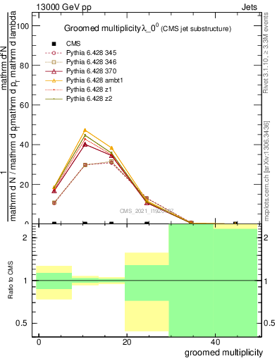 Plot of j.mult.g in 13000 GeV pp collisions