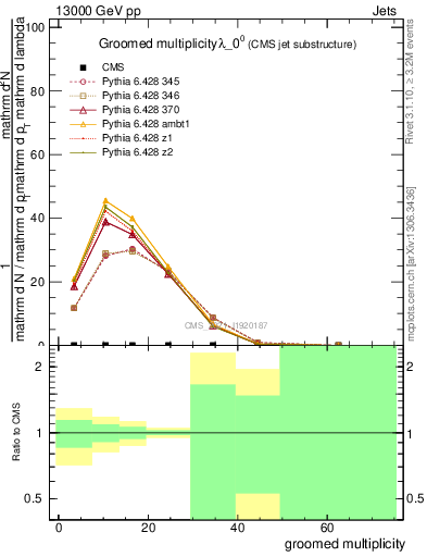 Plot of j.mult.g in 13000 GeV pp collisions