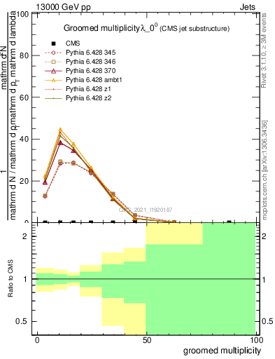 Plot of j.mult.g in 13000 GeV pp collisions