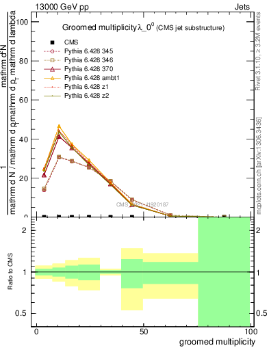 Plot of j.mult.g in 13000 GeV pp collisions