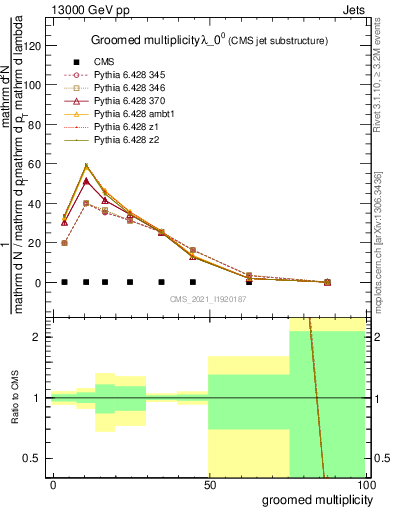 Plot of j.mult.g in 13000 GeV pp collisions