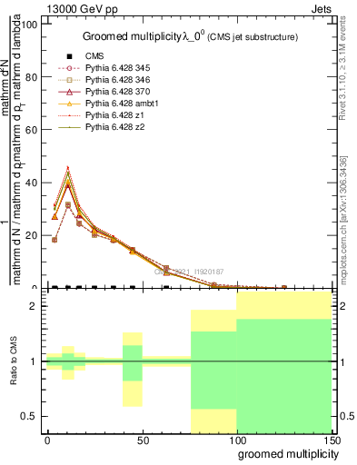 Plot of j.mult.g in 13000 GeV pp collisions