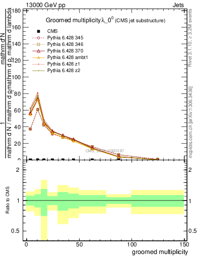 Plot of j.mult.g in 13000 GeV pp collisions