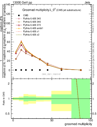 Plot of j.mult.g in 13000 GeV pp collisions