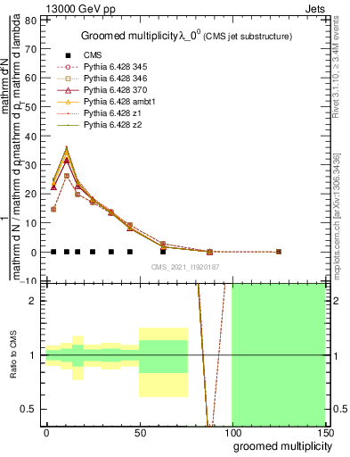 Plot of j.mult.g in 13000 GeV pp collisions