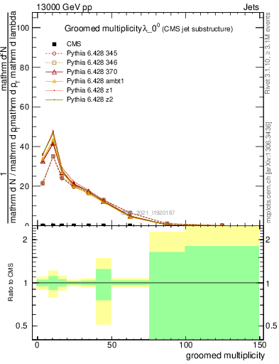 Plot of j.mult.g in 13000 GeV pp collisions