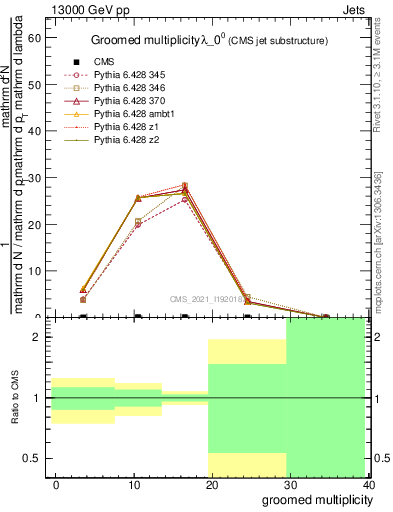 Plot of j.mult.g in 13000 GeV pp collisions