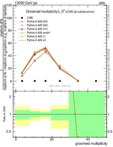 Plot of j.mult.g in 13000 GeV pp collisions