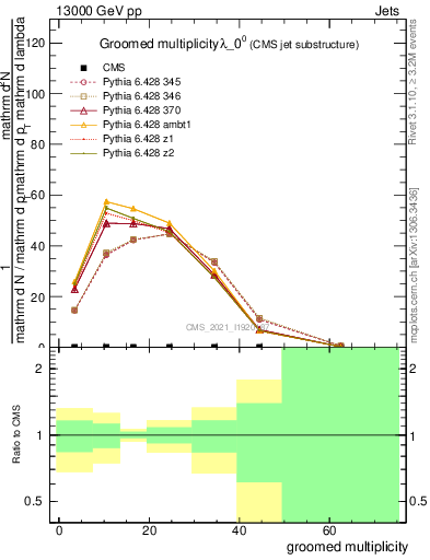 Plot of j.mult.g in 13000 GeV pp collisions