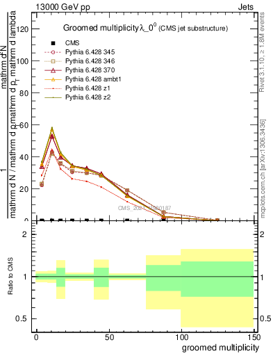 Plot of j.mult.g in 13000 GeV pp collisions