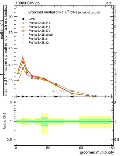 Plot of j.mult.g in 13000 GeV pp collisions