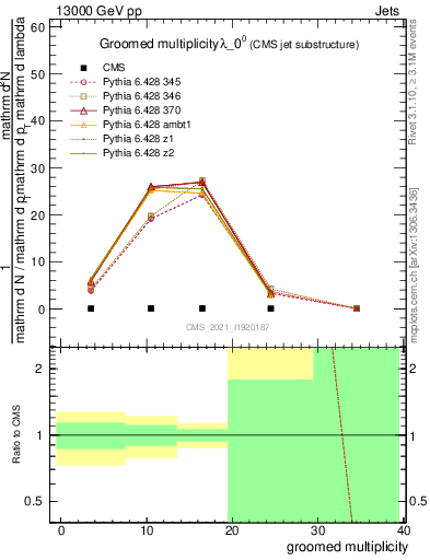 Plot of j.mult.g in 13000 GeV pp collisions