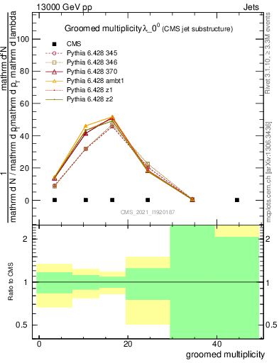 Plot of j.mult.g in 13000 GeV pp collisions