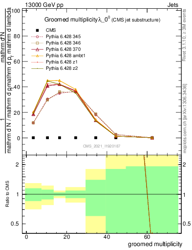 Plot of j.mult.g in 13000 GeV pp collisions