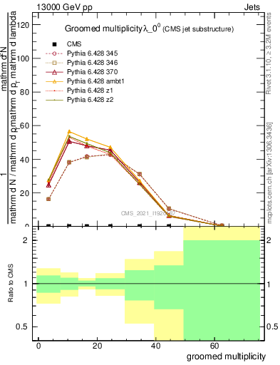 Plot of j.mult.g in 13000 GeV pp collisions