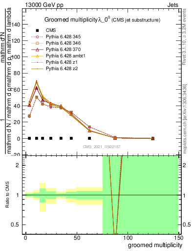 Plot of j.mult.g in 13000 GeV pp collisions