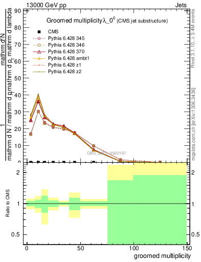 Plot of j.mult.g in 13000 GeV pp collisions