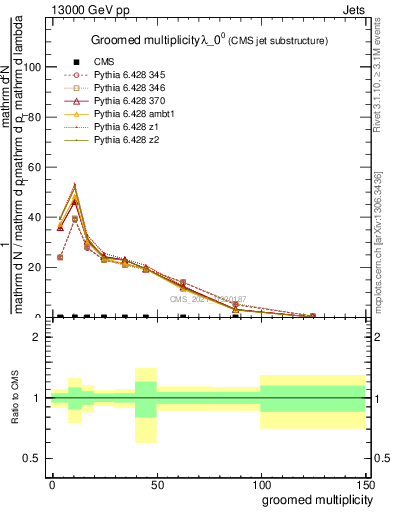 Plot of j.mult.g in 13000 GeV pp collisions