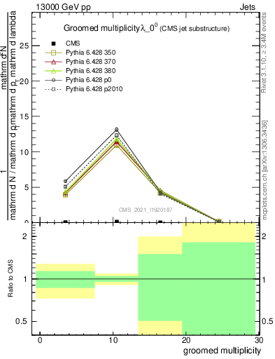 Plot of j.mult.g in 13000 GeV pp collisions