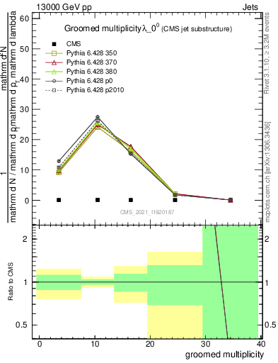 Plot of j.mult.g in 13000 GeV pp collisions