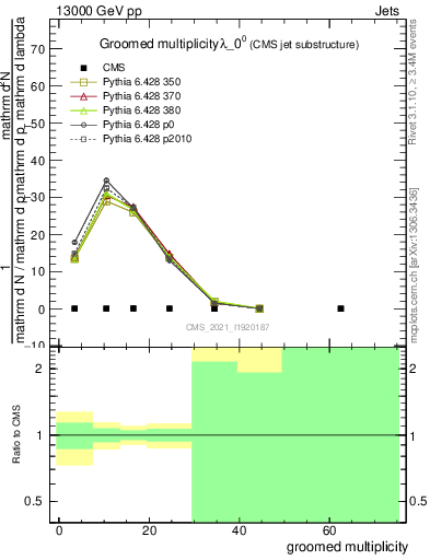 Plot of j.mult.g in 13000 GeV pp collisions